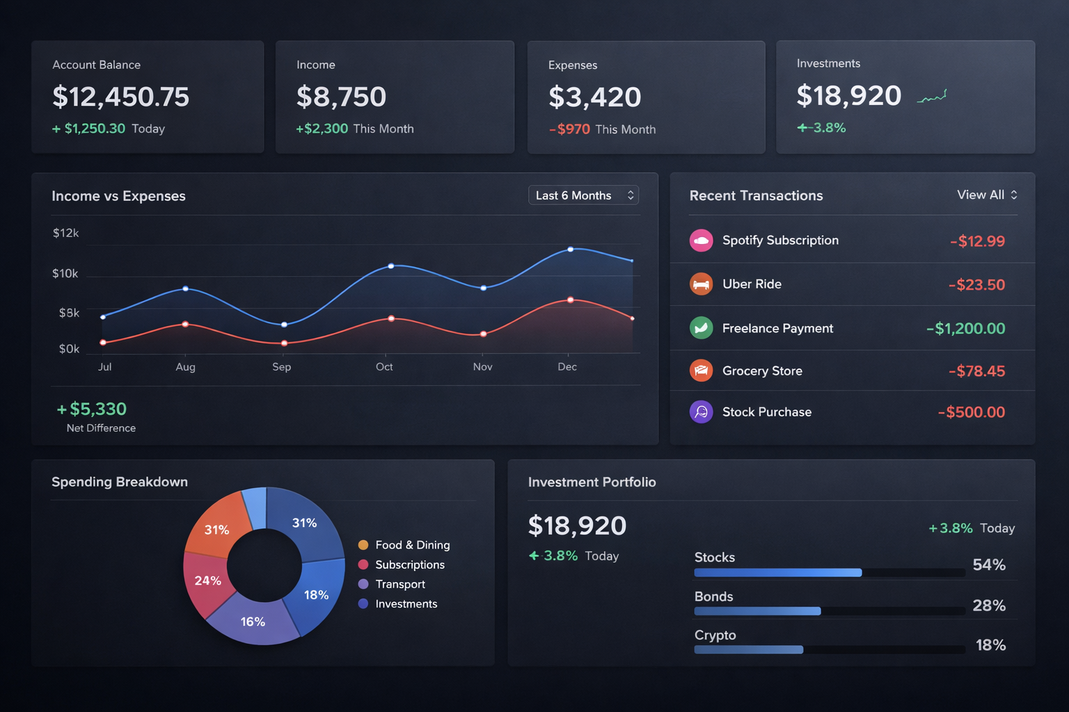 Product dashboard